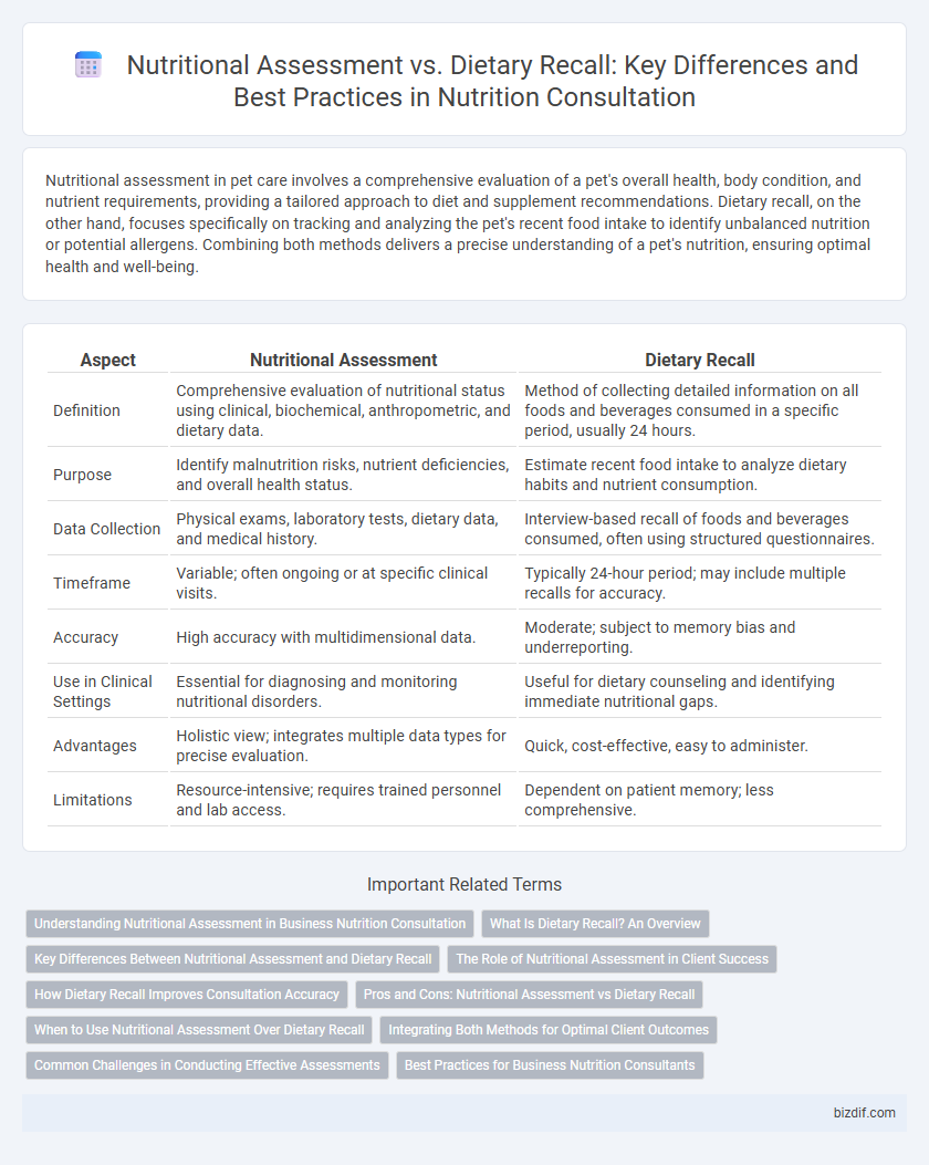 Nutritional Assessment vs. Dietary Recall: Key Differences and Best Practices in Nutrition Consultation