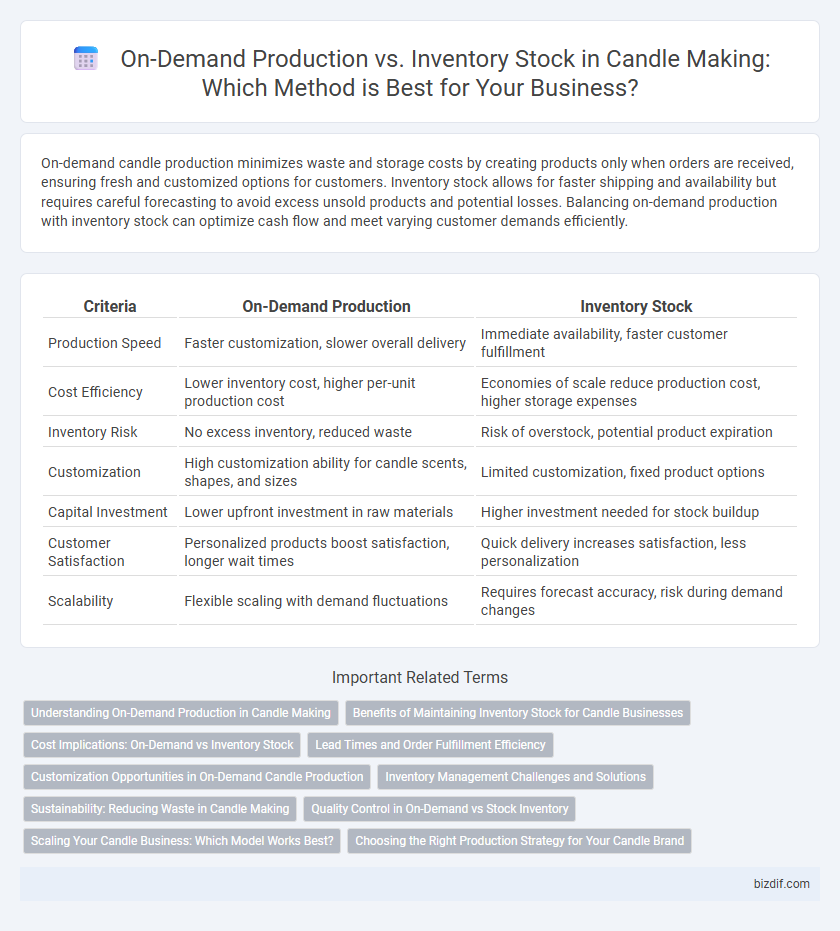 On-Demand Production vs. Inventory Stock in Candle Making: Which Method is Best for Your Business?
