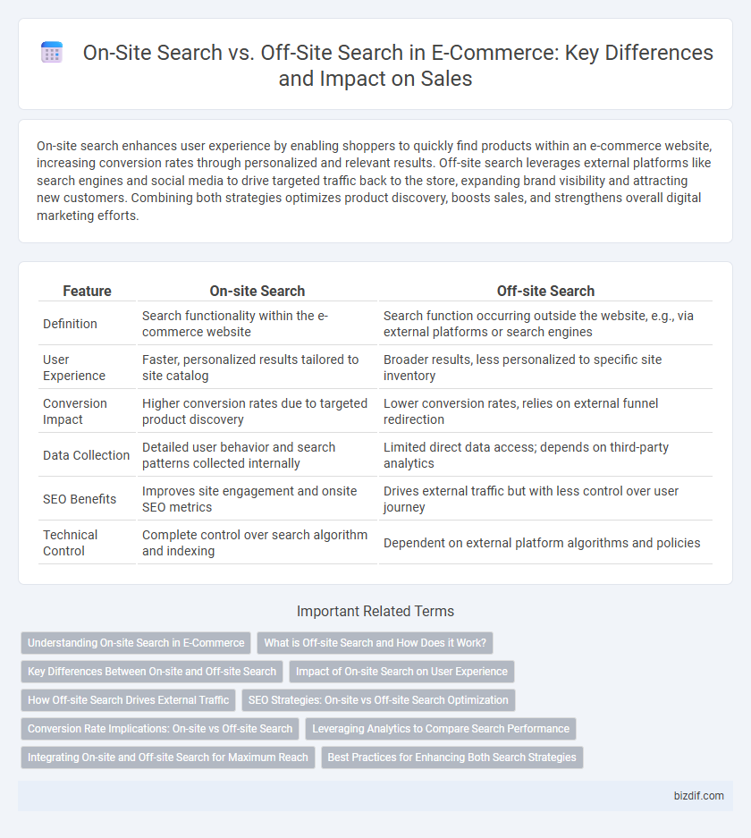 On-Site Search vs. Off-Site Search in E-Commerce: Key Differences and Impact on Sales