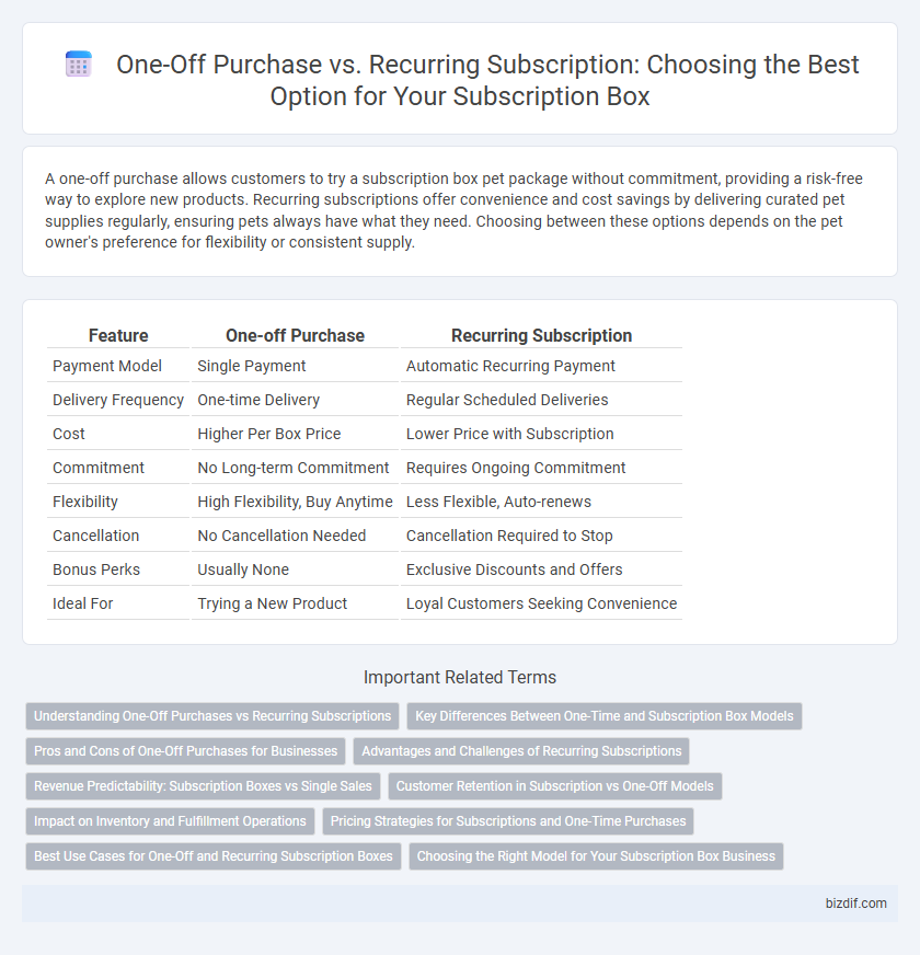 One-Off Purchase vs. Recurring Subscription: Choosing the Best Option for Your Subscription Box