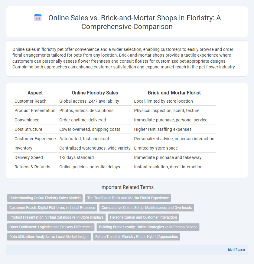 Online Sales vs. Brick-and-Mortar Shops in Floristry: A Comprehensive Comparison