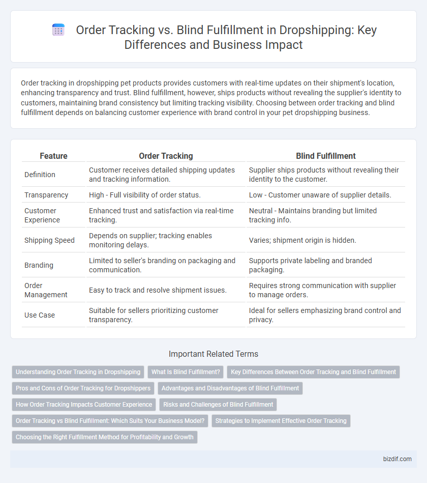 Order Tracking vs. Blind Fulfillment in Dropshipping: Key Differences and Business Impact