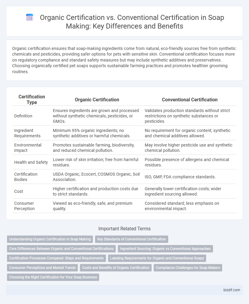 Organic Certification vs. Conventional Certification in Soap Making: Key Differences and Benefits