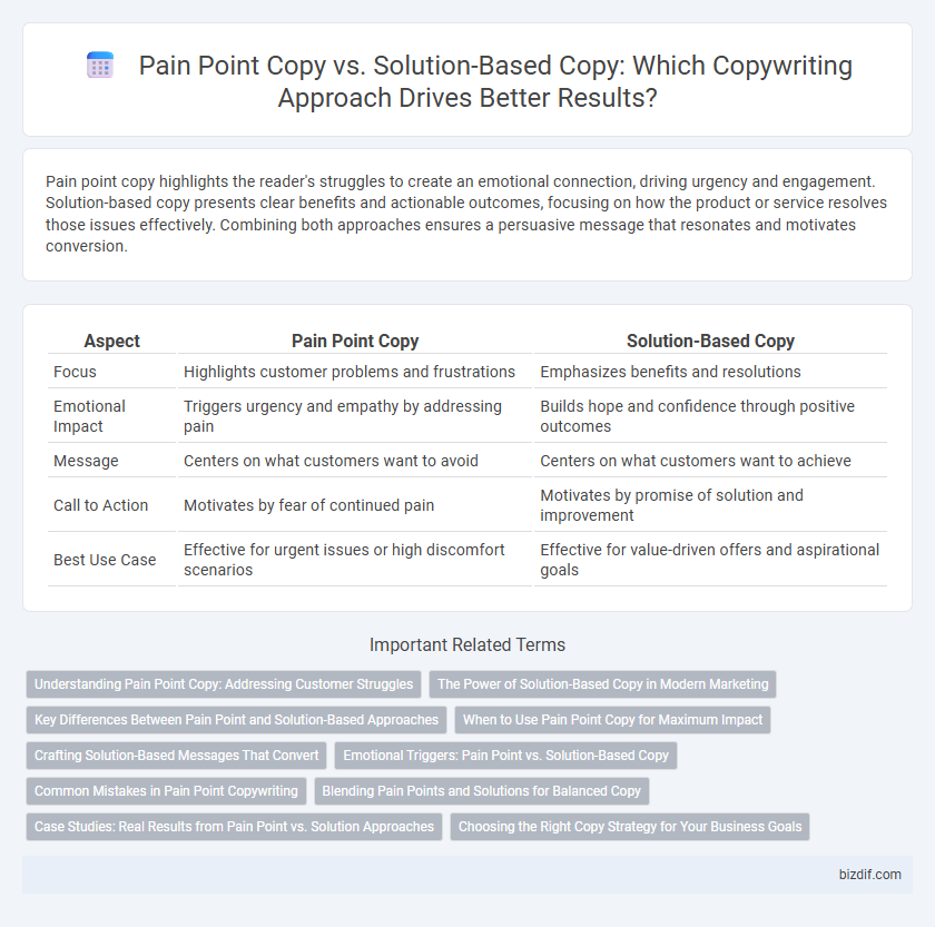 Pain Point Copy vs. Solution-Based Copy: Which Copywriting Approach Drives Better Results?
