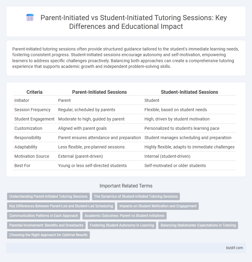 Parent-Initiated vs Student-Initiated Tutoring Sessions: Key Differences and Educational Impact