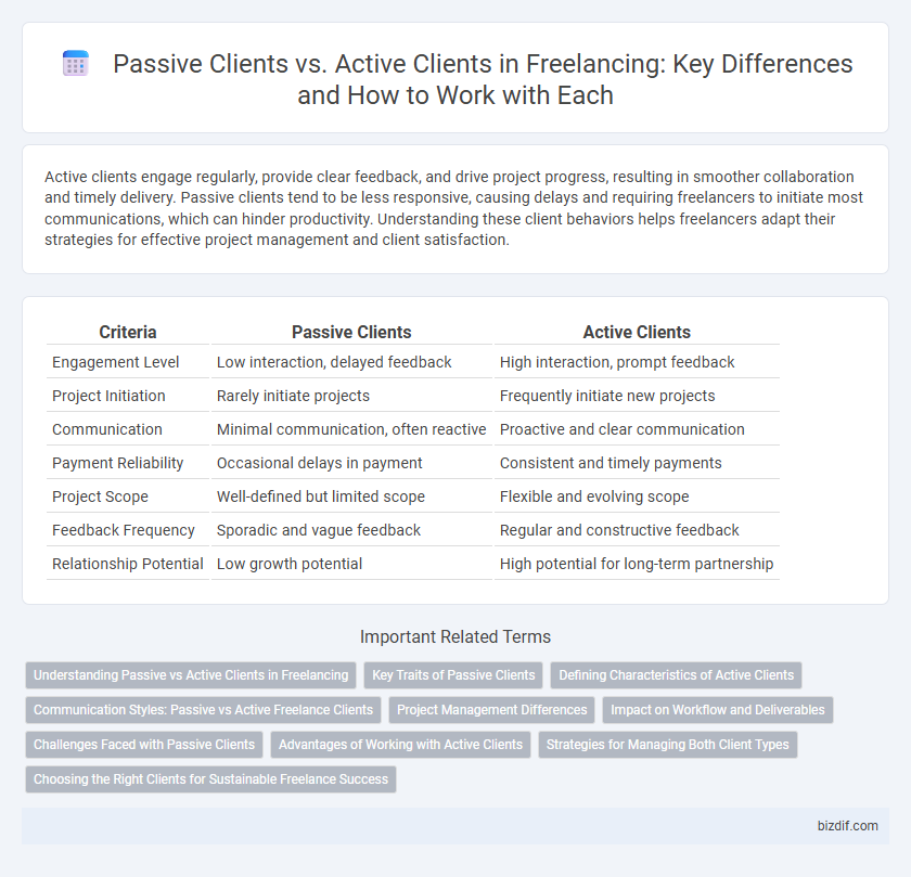 Passive Clients vs. Active Clients in Freelancing: Key Differences and How to Work with Each
