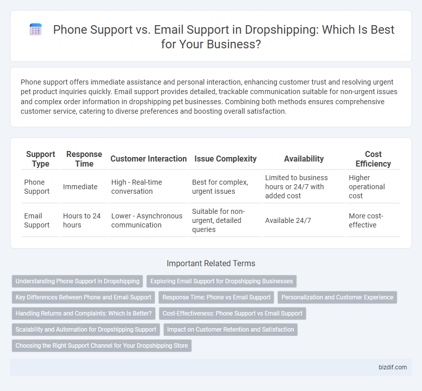 Phone Support vs. Email Support in Dropshipping: Which Is Best for Your Business?