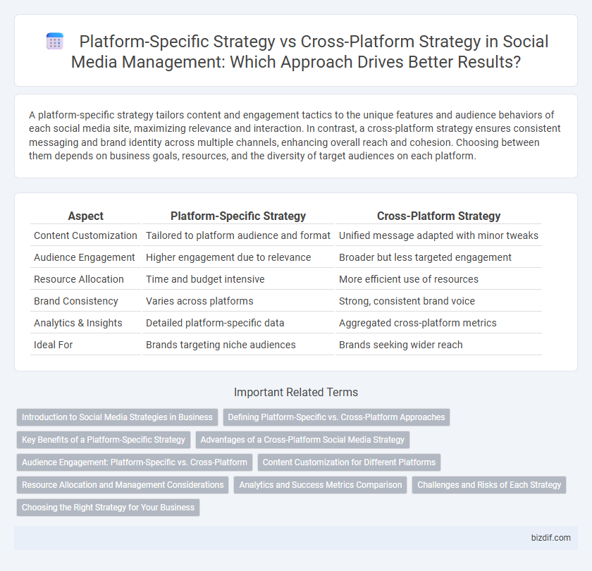 Platform-Specific Strategy vs Cross-Platform Strategy in Social Media Management: Which Approach Drives Better Results?