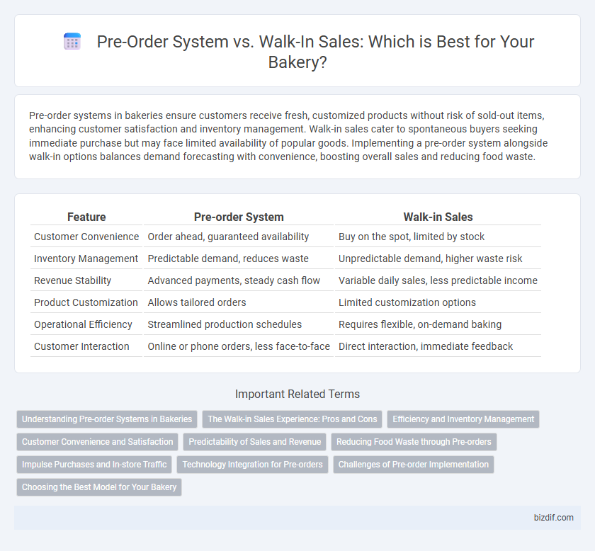 Pre-Order System vs. Walk-In Sales: Which is Best for Your Bakery?