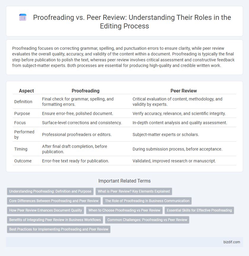 Proofreading vs. Peer Review: Understanding Their Roles in the Editing Process