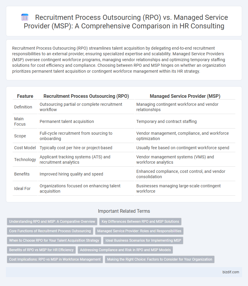 Recruitment Process Outsourcing (RPO) vs. Managed Service Provider (MSP): A Comprehensive Comparison in HR Consulting