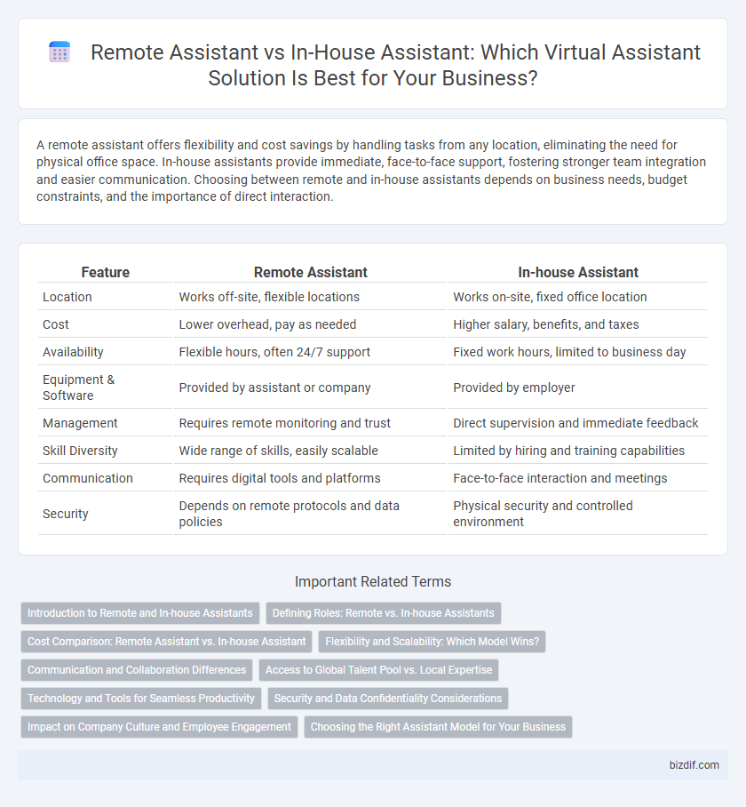 Remote Assistant vs In-House Assistant: Which Virtual Assistant Solution Is Best for Your Business?