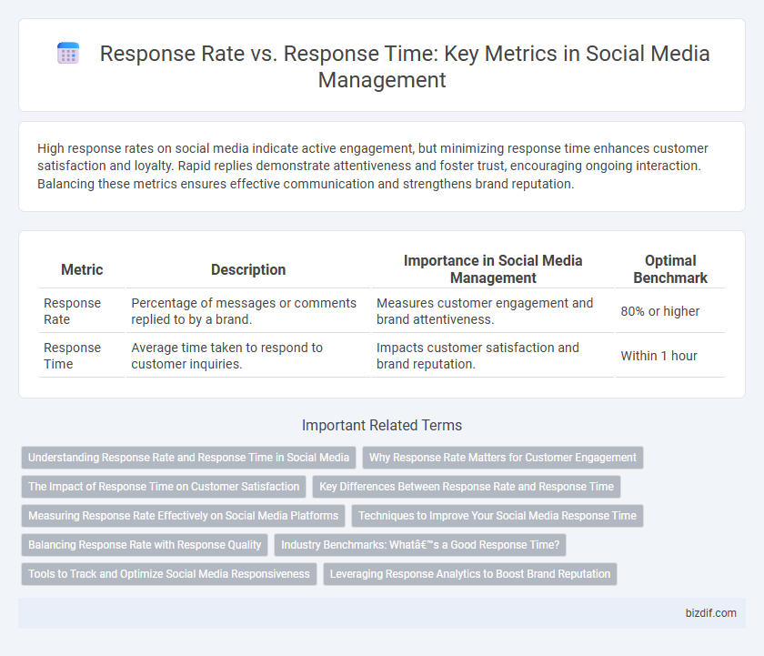 Response Rate vs. Response Time: Key Metrics in Social Media Management