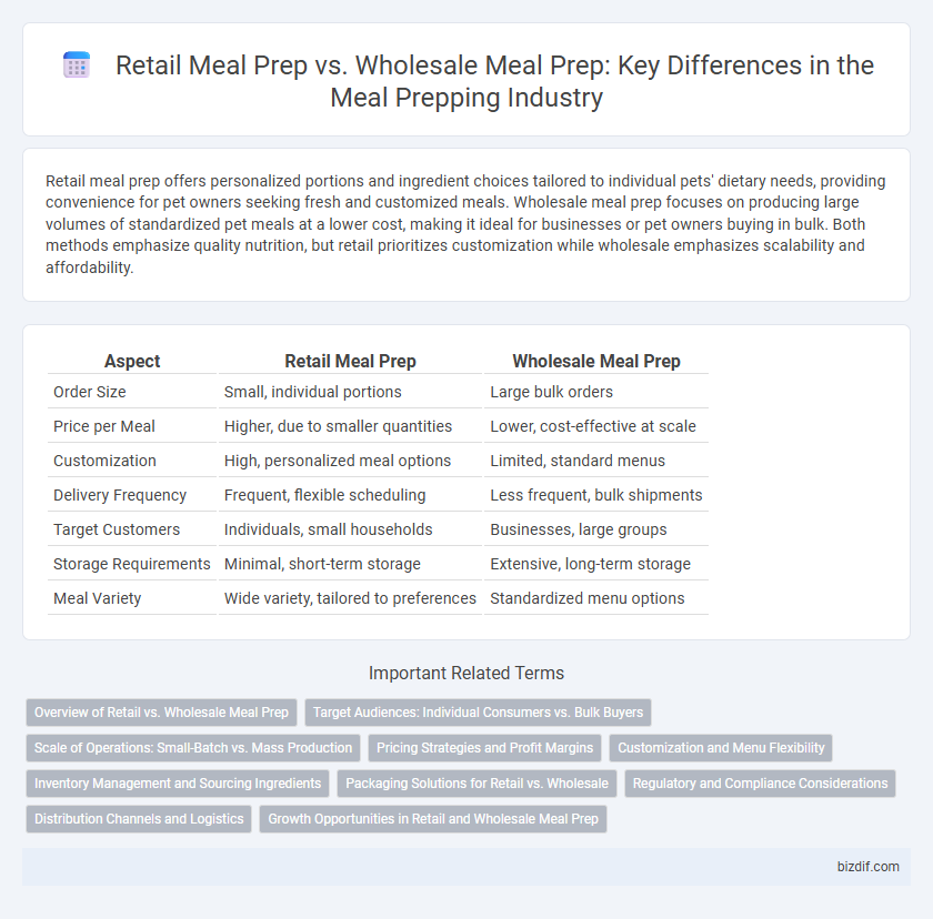 Retail Meal Prep vs. Wholesale Meal Prep: Key Differences in the Meal Prepping Industry