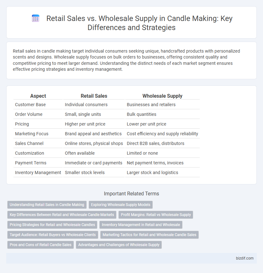 Retail Sales vs. Wholesale Supply in Candle Making: Key Differences and Strategies
