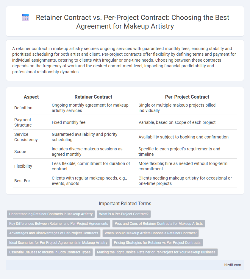 Retainer Contract vs. Per-Project Contract: Choosing the Best Agreement for Makeup Artistry