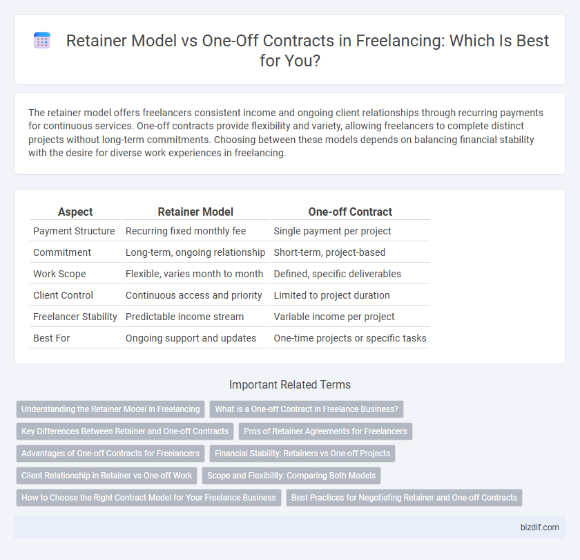 Retainer Model vs One-Off Contracts in Freelancing: Which Is Best for You?