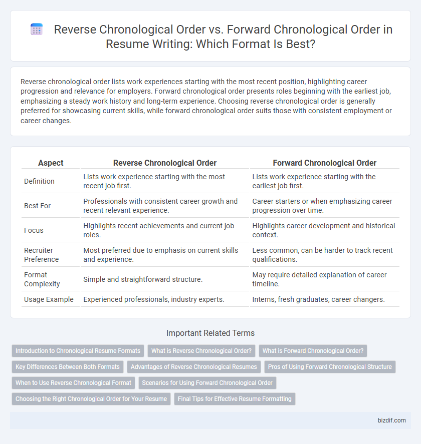 Reverse Chronological Order vs. Forward Chronological Order in Resume Writing: Which Format Is Best?