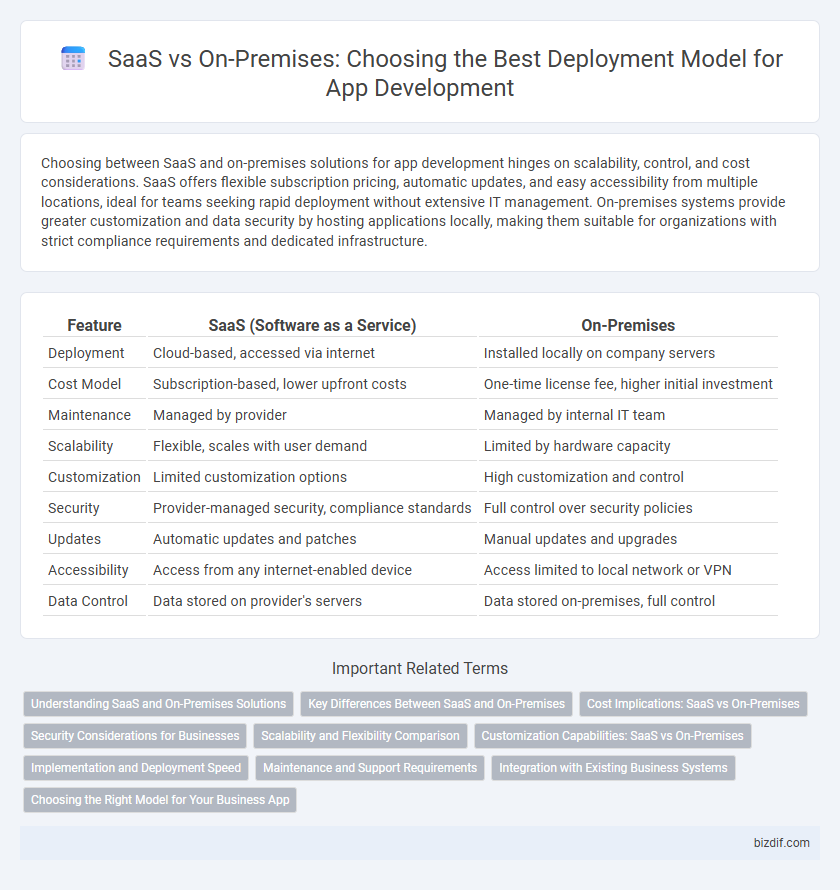 SaaS vs On-Premises: Choosing the Best Deployment Model for App Development