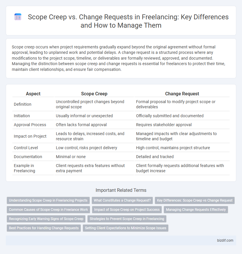 Scope Creep vs. Change Requests in Freelancing: Key Differences and How to Manage Them