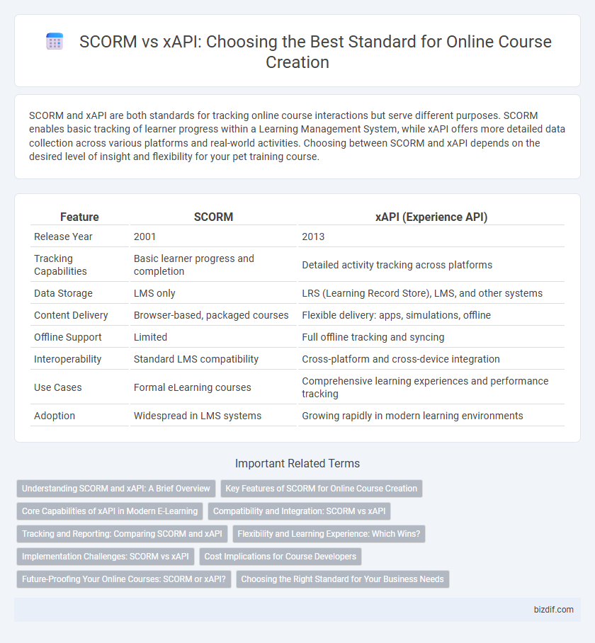 SCORM vs xAPI: Choosing the Best Standard for Online Course Creation
