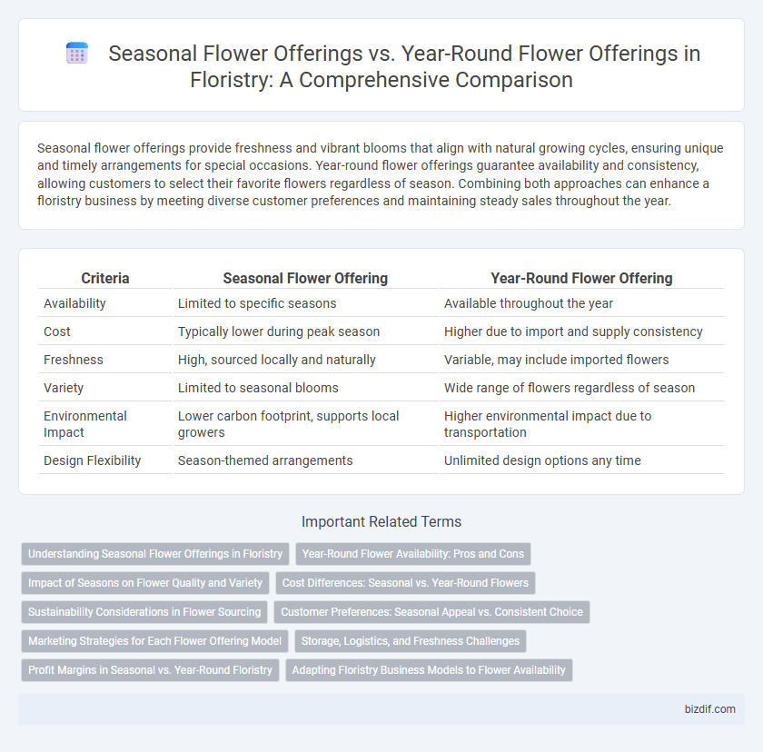 Seasonal Flower Offerings vs. Year-Round Flower Offerings in Floristry: A Comprehensive Comparison