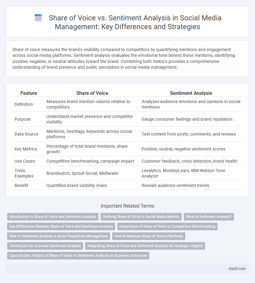 Share of Voice vs. Sentiment Analysis in Social Media Management: Key Differences and Strategies