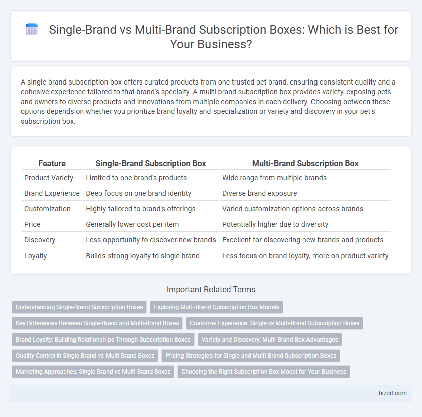 Single-Brand vs Multi-Brand Subscription Boxes: Which is Best for Your Business?