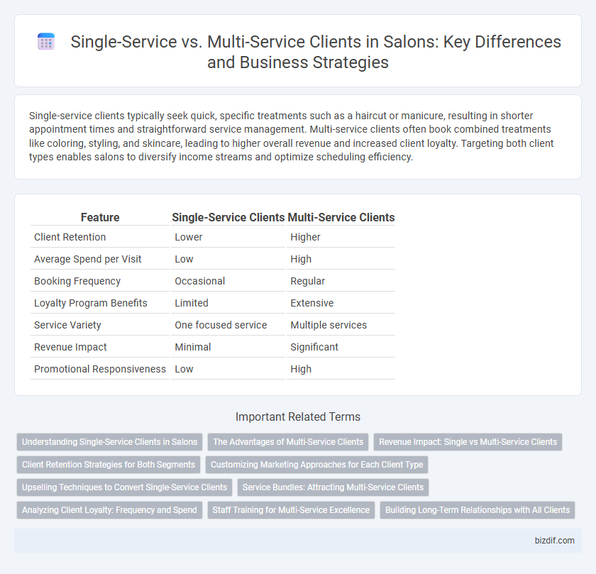 Single-Service vs. Multi-Service Clients in Salons: Key Differences and Business Strategies