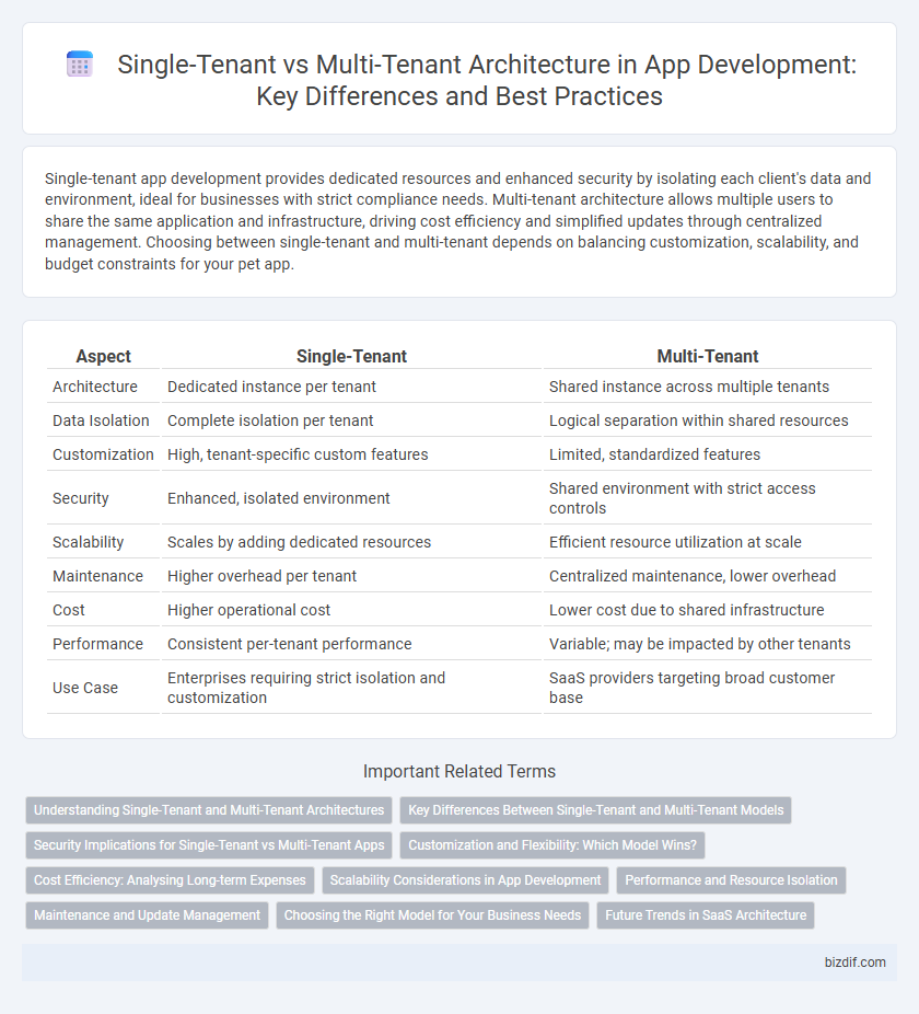 Single-Tenant vs Multi-Tenant Architecture in App Development: Key Differences and Best Practices