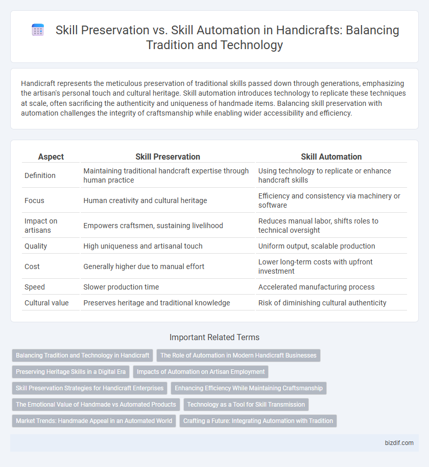 Skill Preservation vs. Skill Automation in Handicrafts: Balancing Tradition and Technology