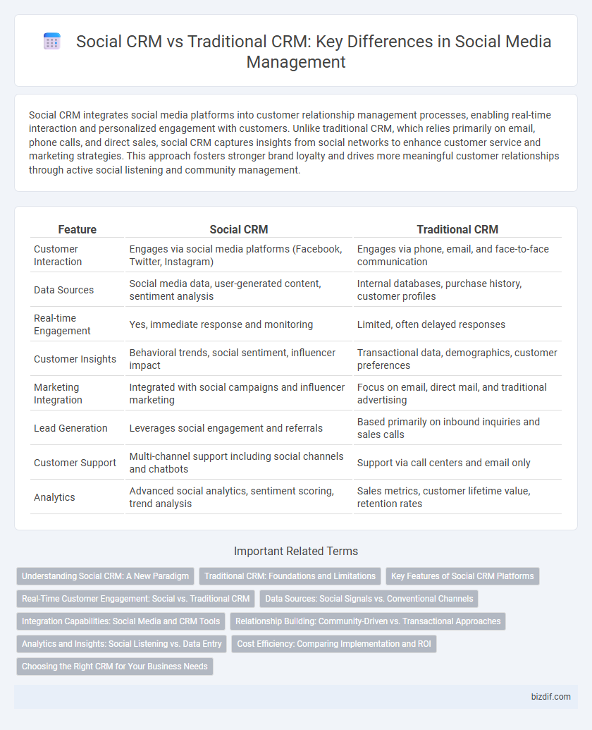 Social CRM vs Traditional CRM: Key Differences in Social Media Management