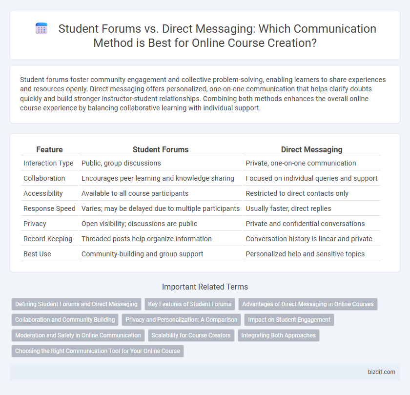 Student Forums vs. Direct Messaging: Which Communication Method is Best for Online Course Creation?