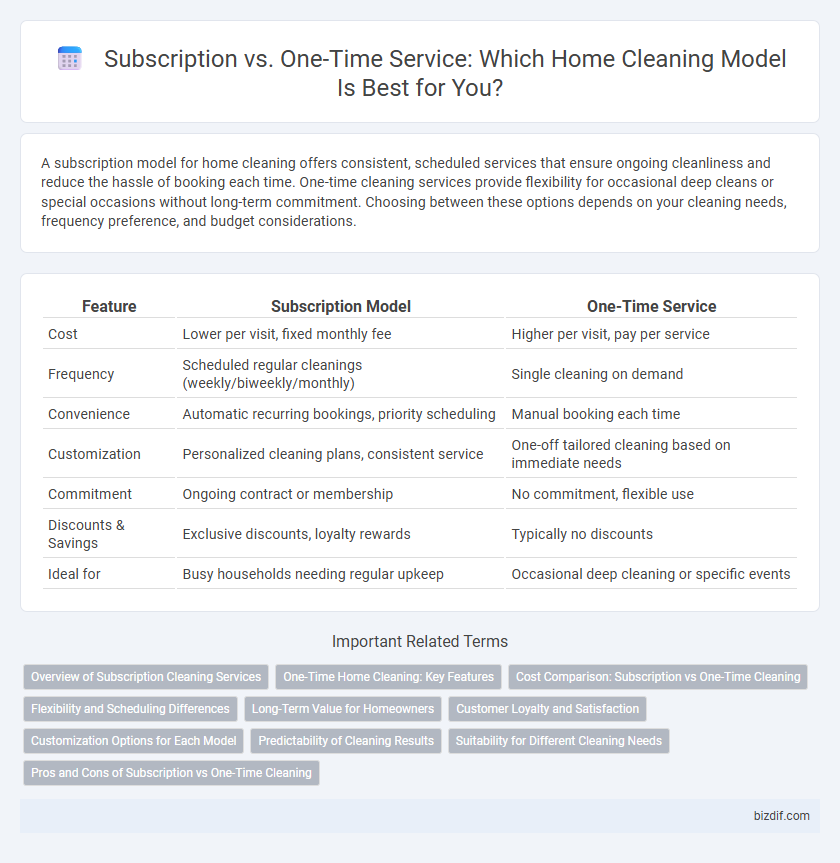 Subscription vs. One-Time Service: Which Home Cleaning Model Is Best for You?