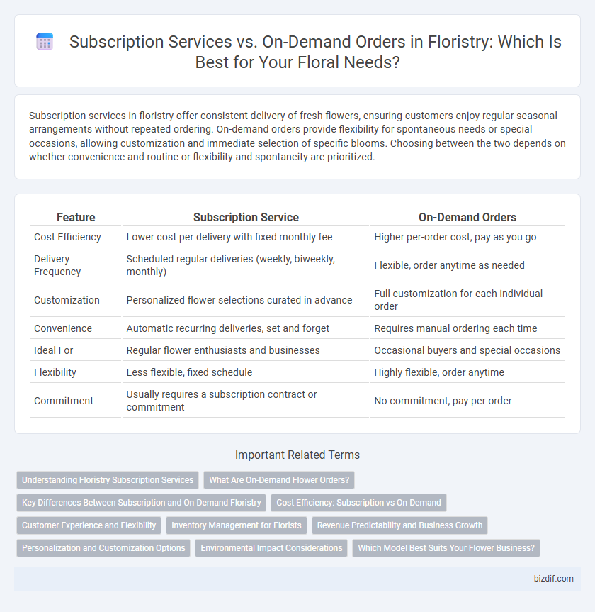 Subscription Services vs. On-Demand Orders in Floristry: Which Is Best for Your Floral Needs?
