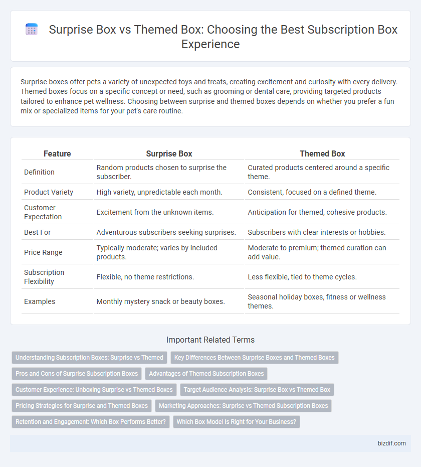 Surprise Box vs Themed Box: Choosing the Best Subscription Box Experience