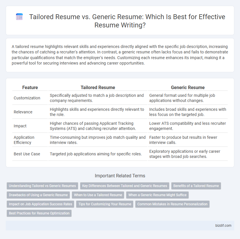 Tailored Resume vs. Generic Resume: Which Is Best for Effective Resume Writing?