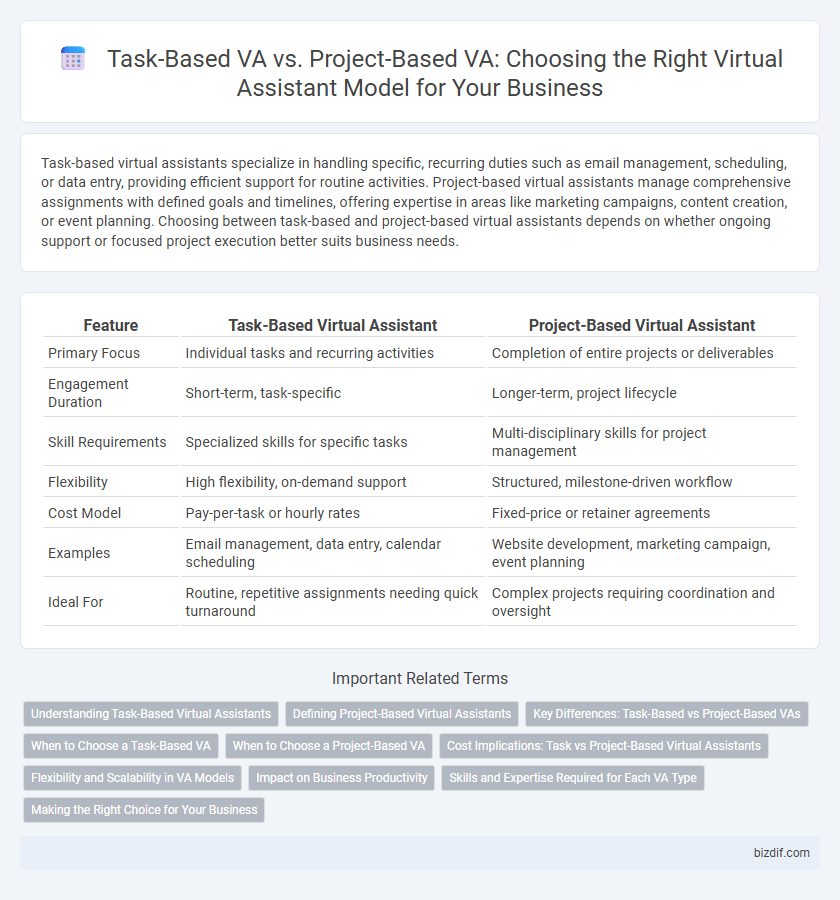Task-Based VA vs. Project-Based VA: Choosing the Right Virtual Assistant Model for Your Business