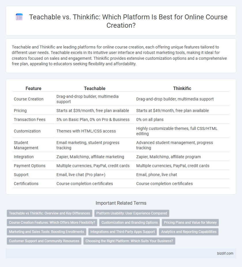 Teachable vs. Thinkific: Which Platform Is Best for Online Course Creation?