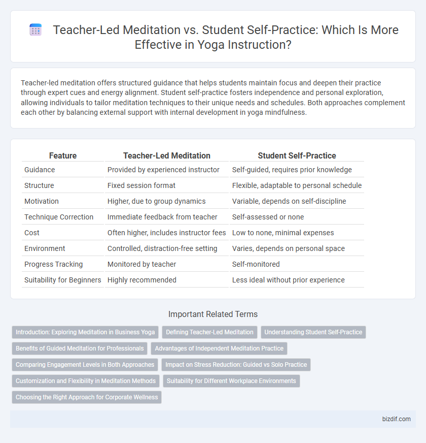 Teacher-Led Meditation vs. Student Self-Practice: Which Is More Effective in Yoga Instruction?