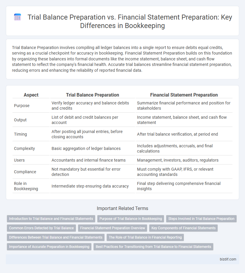 Trial Balance Preparation vs. Financial Statement Preparation: Key Differences in Bookkeeping