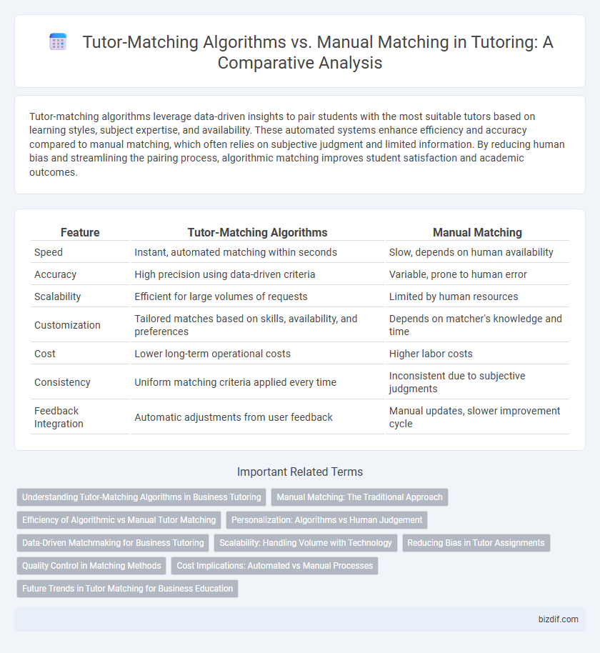 Tutor-Matching Algorithms vs. Manual Matching in Tutoring: A Comparative Analysis