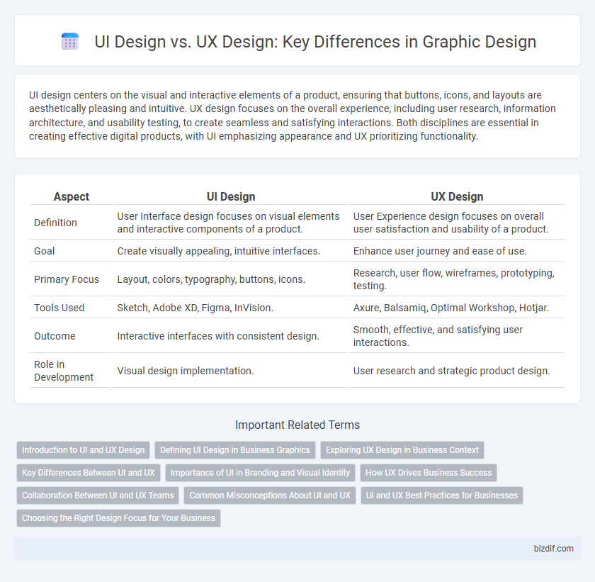 UI Design vs. UX Design: Key Differences in Graphic Design