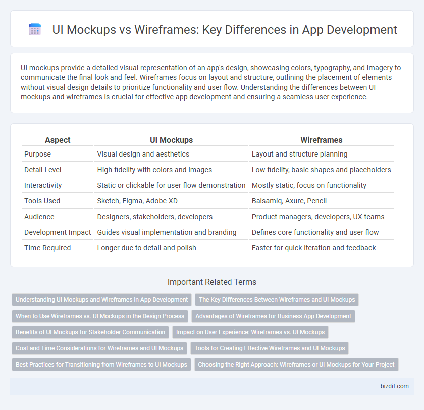 UI Mockups vs Wireframes: Key Differences in App Development
