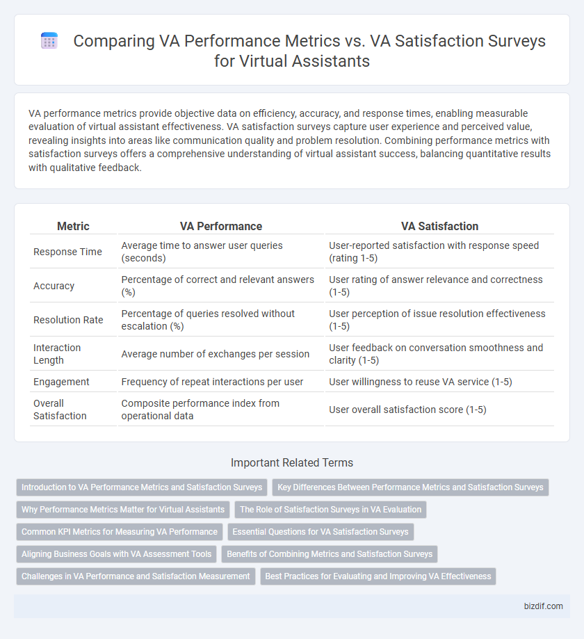Comparing VA Performance Metrics vs. VA Satisfaction Surveys for Virtual Assistants