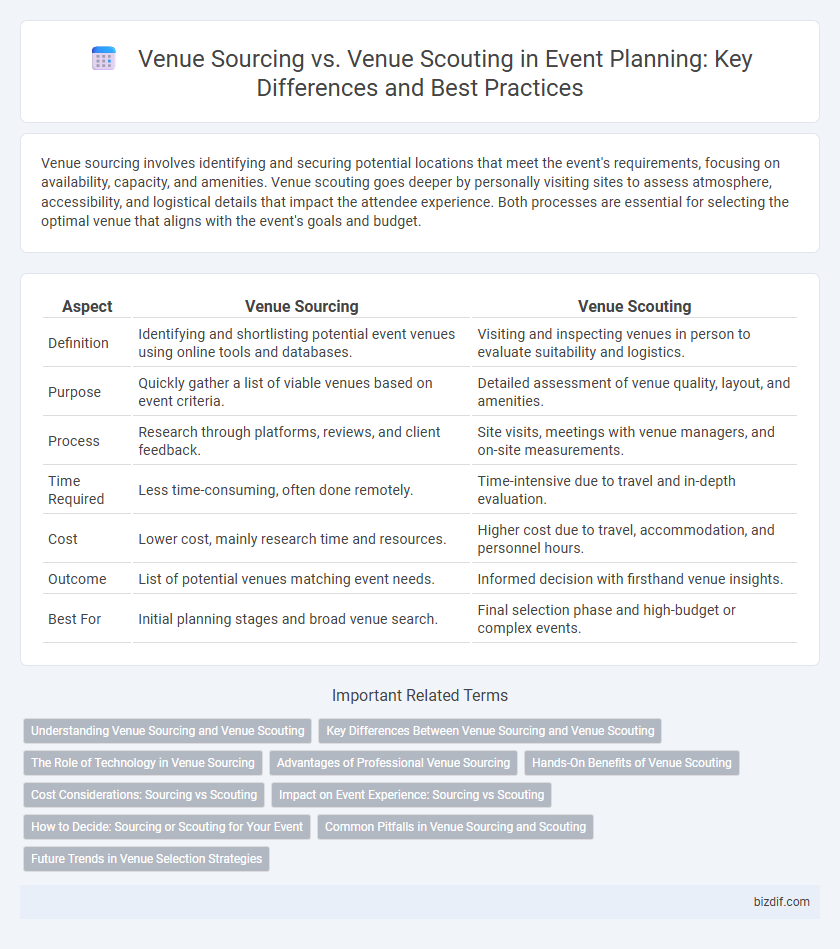 Venue Sourcing vs. Venue Scouting in Event Planning: Key Differences and Best Practices