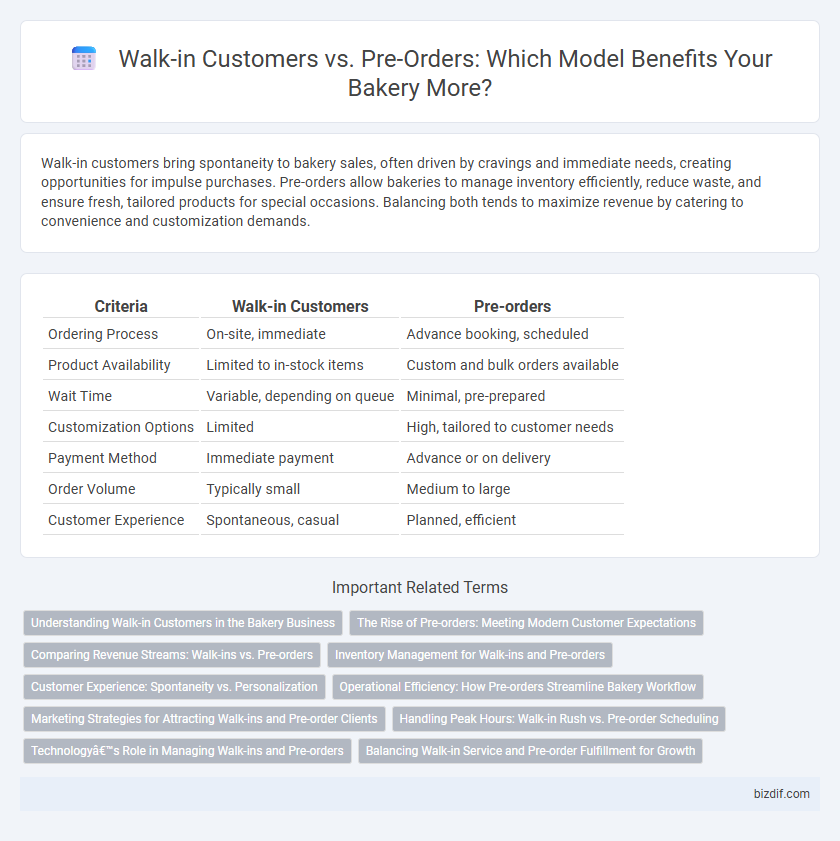 Walk-in Customers vs. Pre-Orders: Which Model Benefits Your Bakery More?