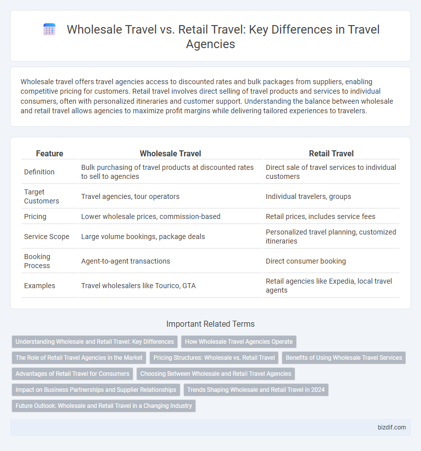 Wholesale Travel vs. Retail Travel: Key Differences in Travel Agencies