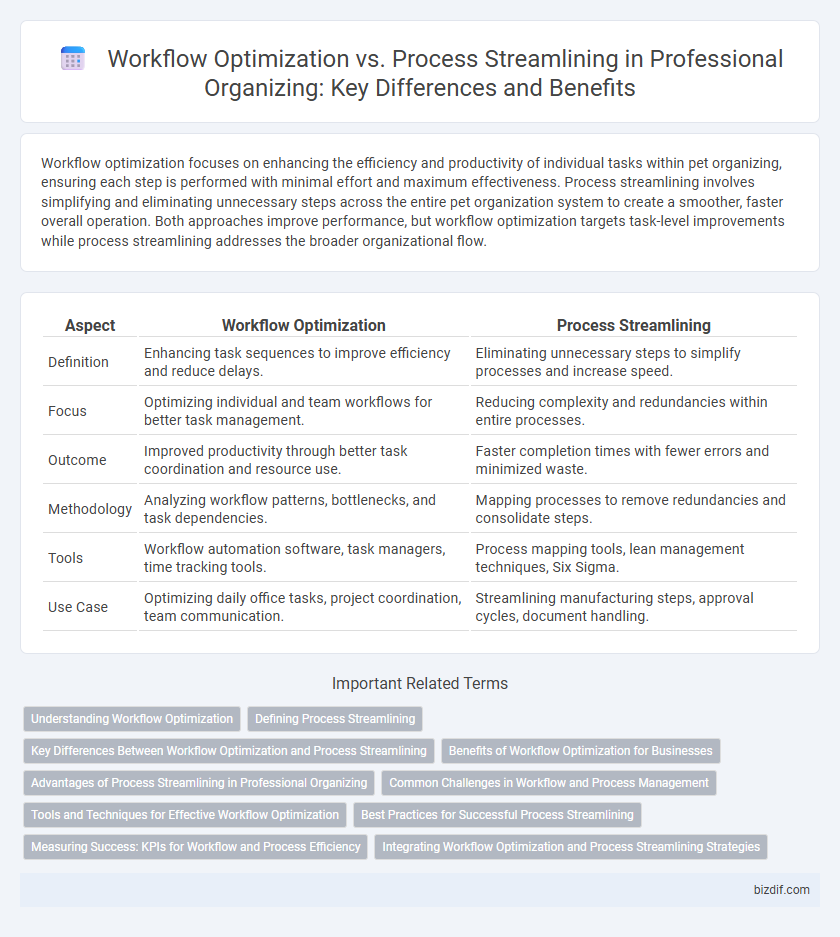 Workflow Optimization vs. Process Streamlining in Professional Organizing: Key Differences and Benefits