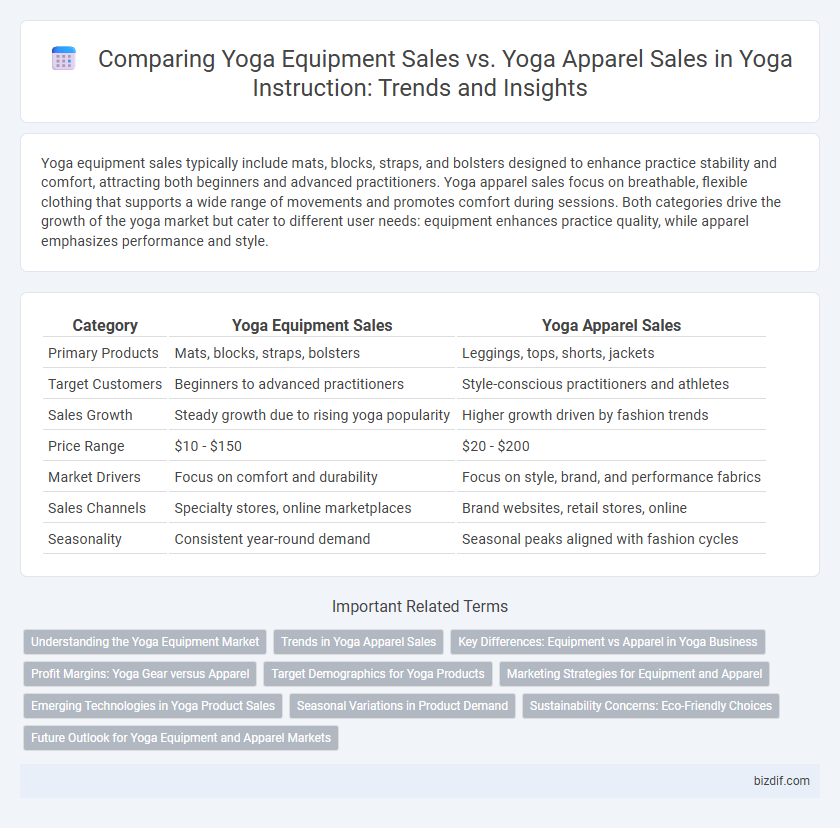 Comparing Yoga Equipment Sales vs. Yoga Apparel Sales in Yoga Instruction: Trends and Insights